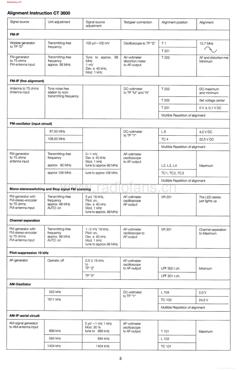 Dual-CT3600-tun-sm维修电路图 手册.pdf_第3页