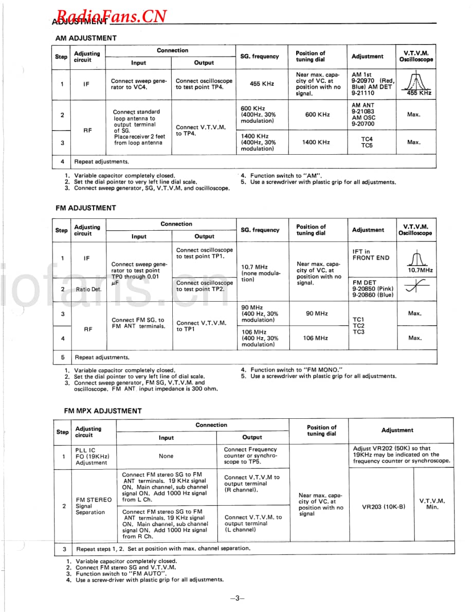 Fisher-FM2100-tun-sm维修电路图 手册.pdf_第3页