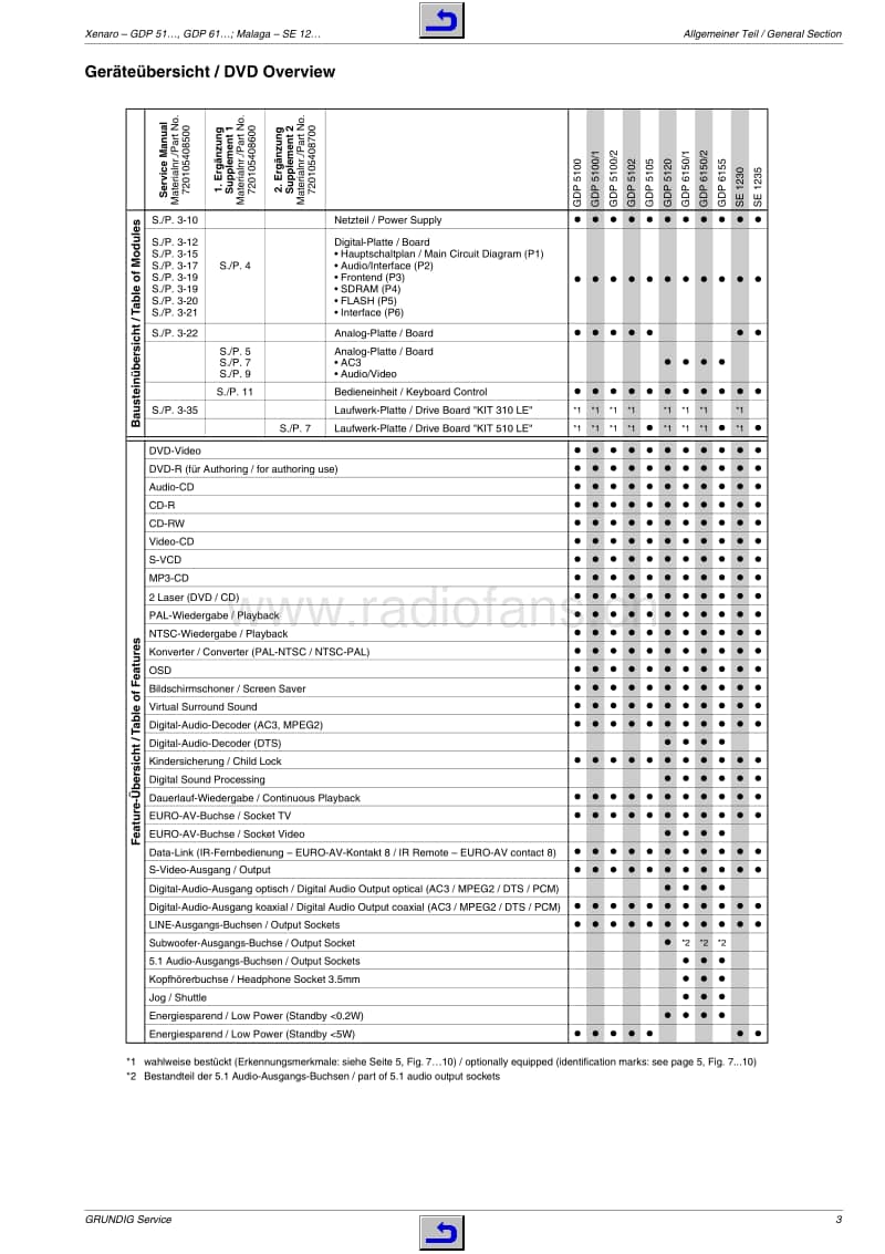 Grundig-GDP-5100-Service-Manual-2电路原理图.pdf_第3页