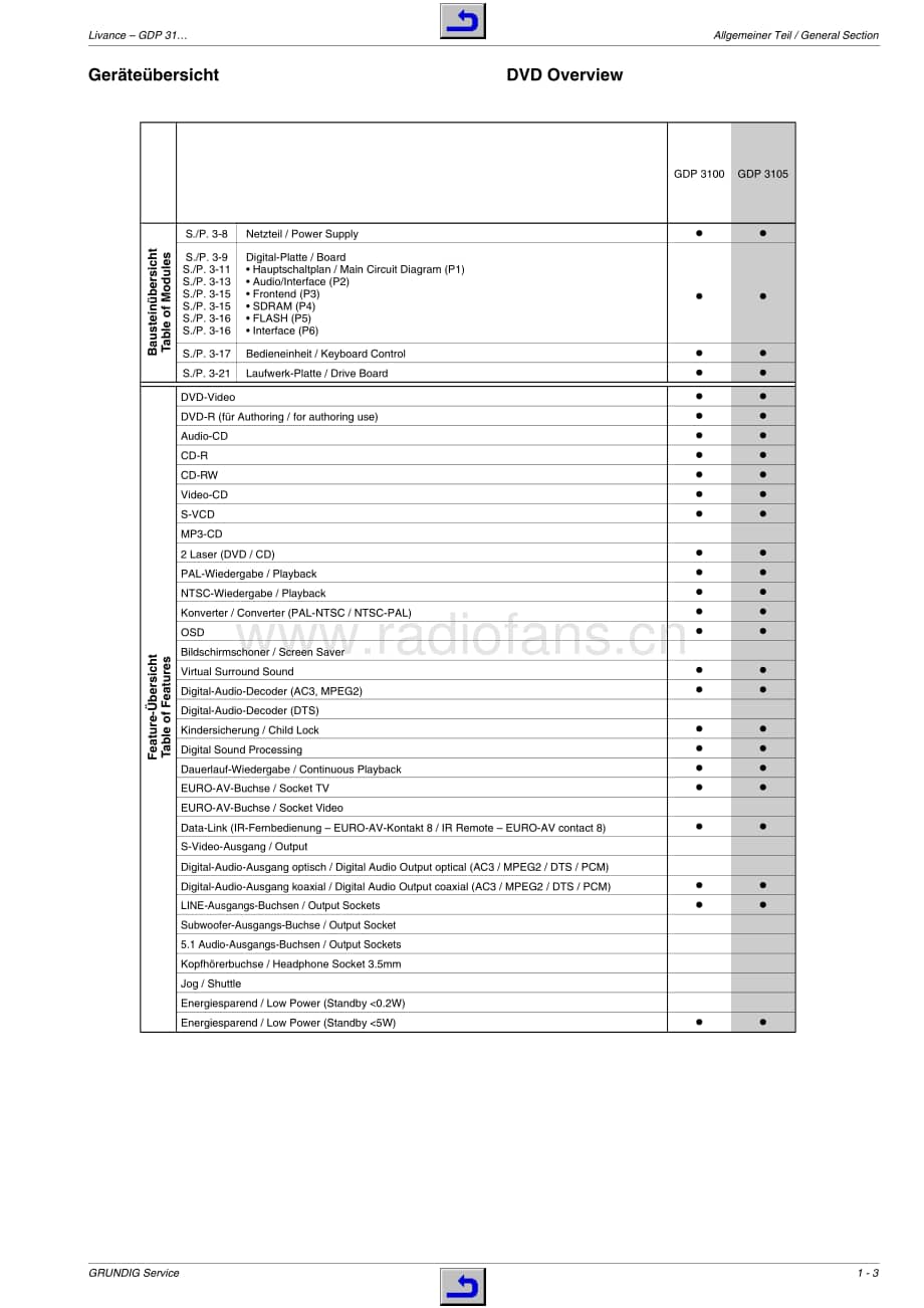 GrundigGDP3100 维修电路图、原理图.pdf_第3页
