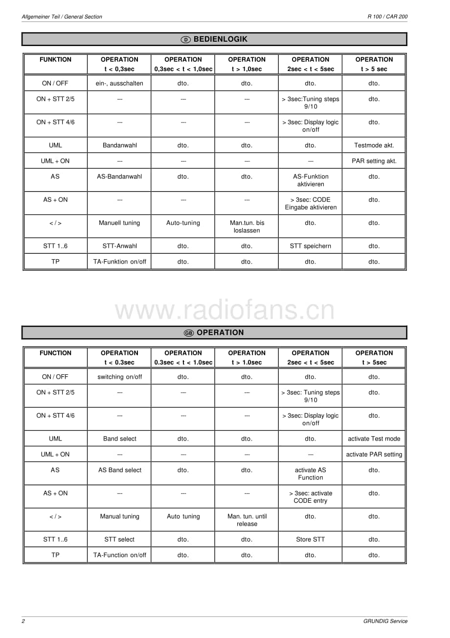 GrundigCAR200 维修电路图、原理图.pdf_第2页