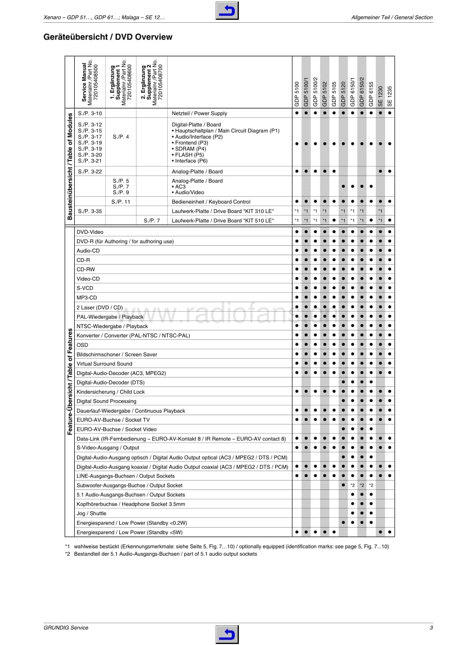 GrundigGDP51001ServiceManual3 维修电路图、原理图.pdf_第3页