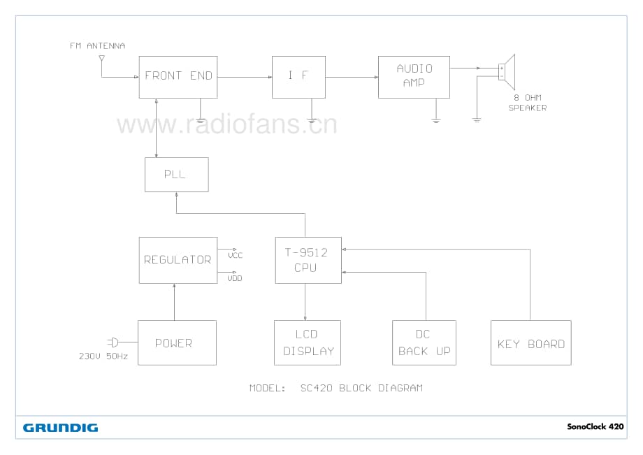 GrundigSonoclock420 维修电路图、原理图.pdf_第3页