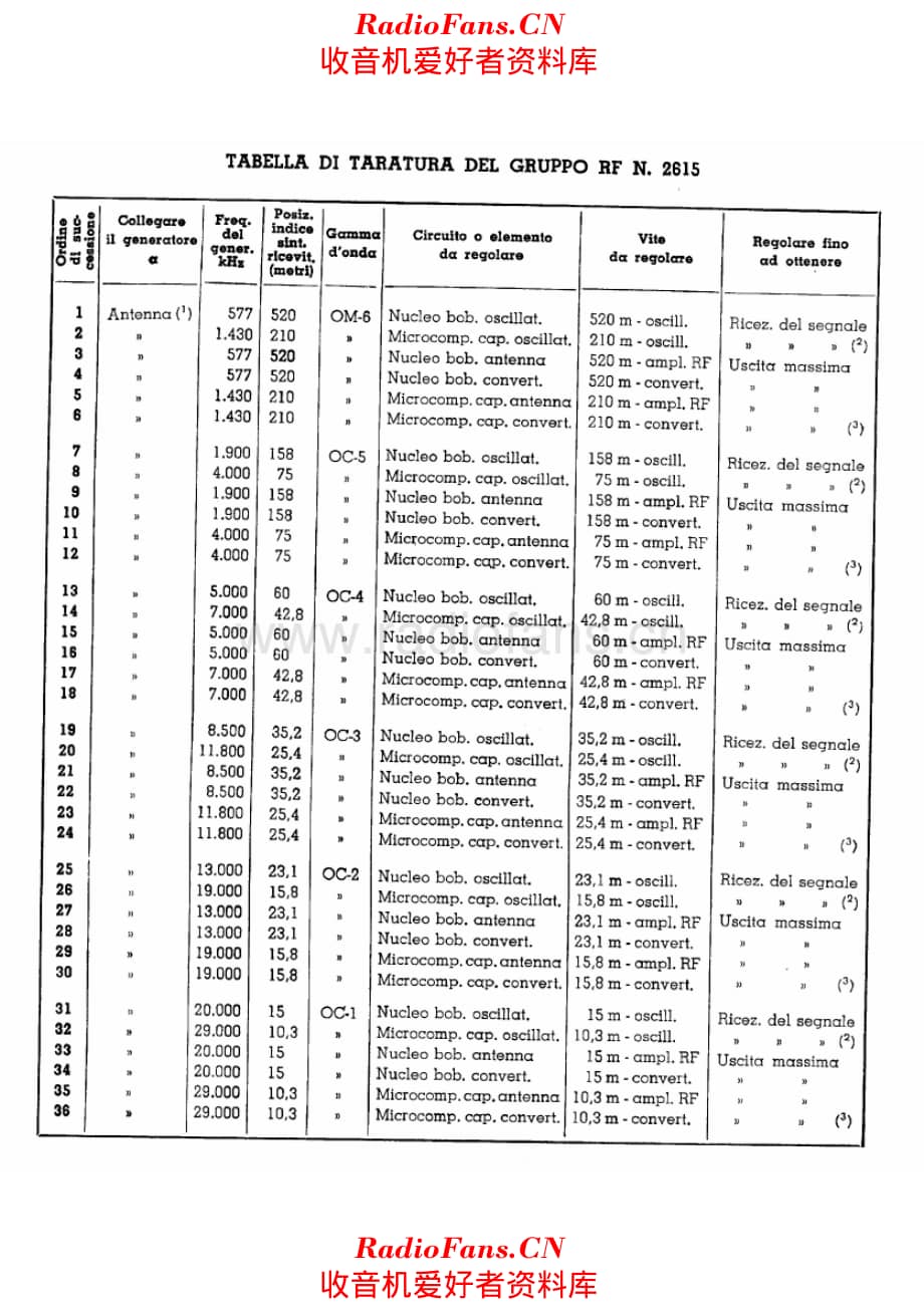 Geloso 2615 RF Unit alignment 电路原理图.pdf_第1页