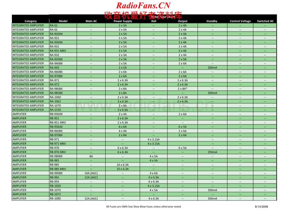 Rotel-Fuse-Chart维修电路原理图.pdf_第1页