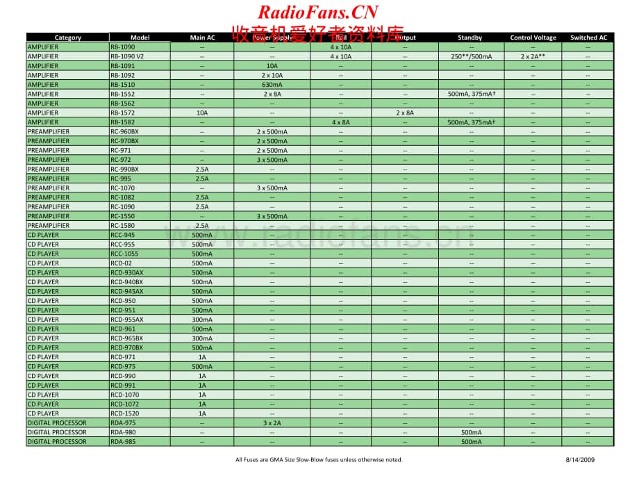 Rotel-Fuse-Chart维修电路原理图.pdf_第2页