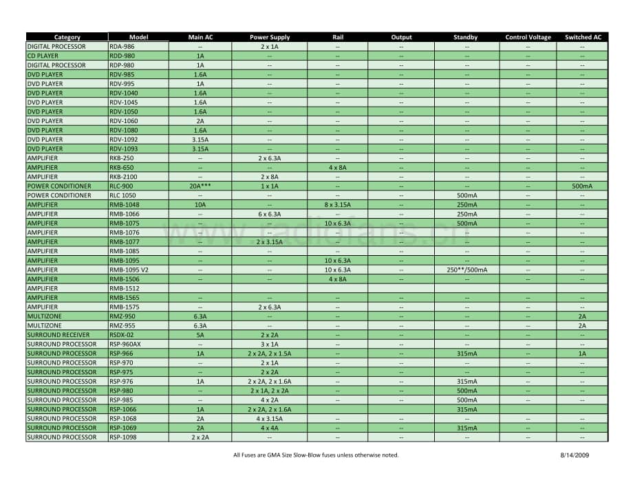 Rotel-Fuse-Chart维修电路原理图.pdf_第3页